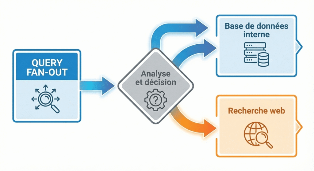 Schema montrant l'arbre de décision à partir de query fan out. Soit on fait appel à la base de donné soit recherche web