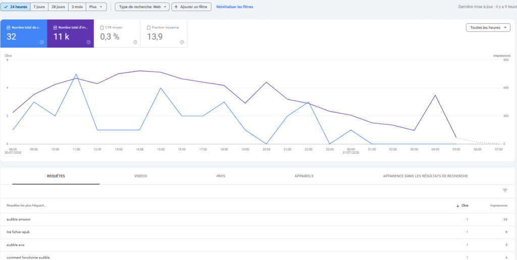 Aperçu de l'interface de Google Search console pour Youtube. On y voit deux courbes une pour les clics l'autre pour les impressions. On y voit aussi les mots clé