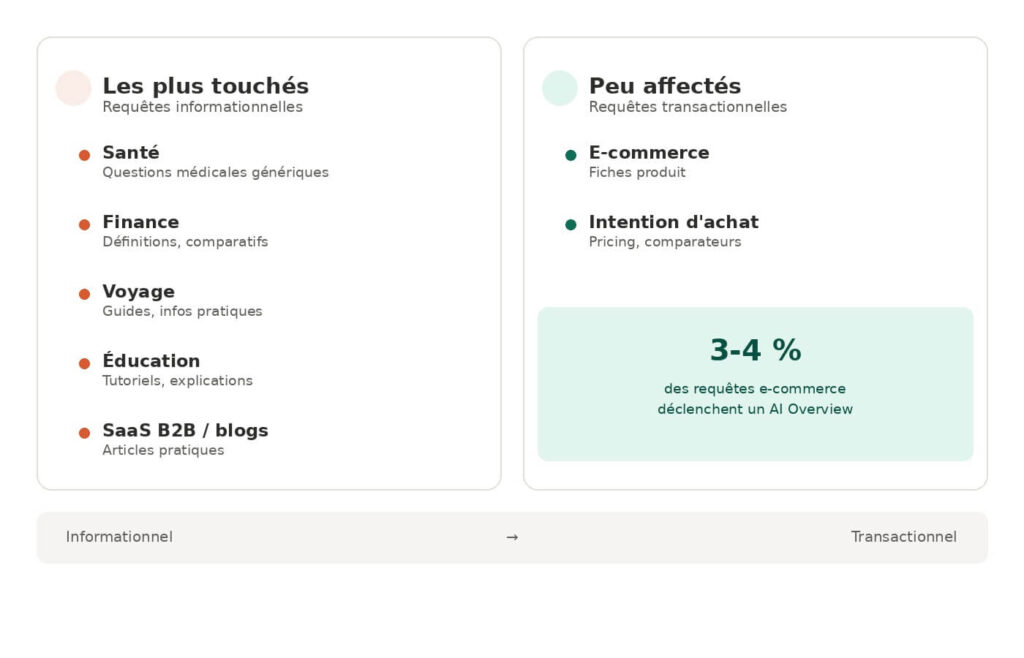comparaison entre els secteurs les plus touchés et les moints touchés par ai overview. e commerce moins affecté